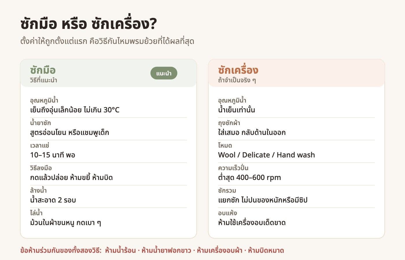 ตารางเปรียบเทียบวิธีซักคาร์ดิแกนไหมพรมด้วยมือและด้วยเครื่องซักผ้า ระบุอุณหภูมิ น้ำยา เวลา และความเร็วปั่น