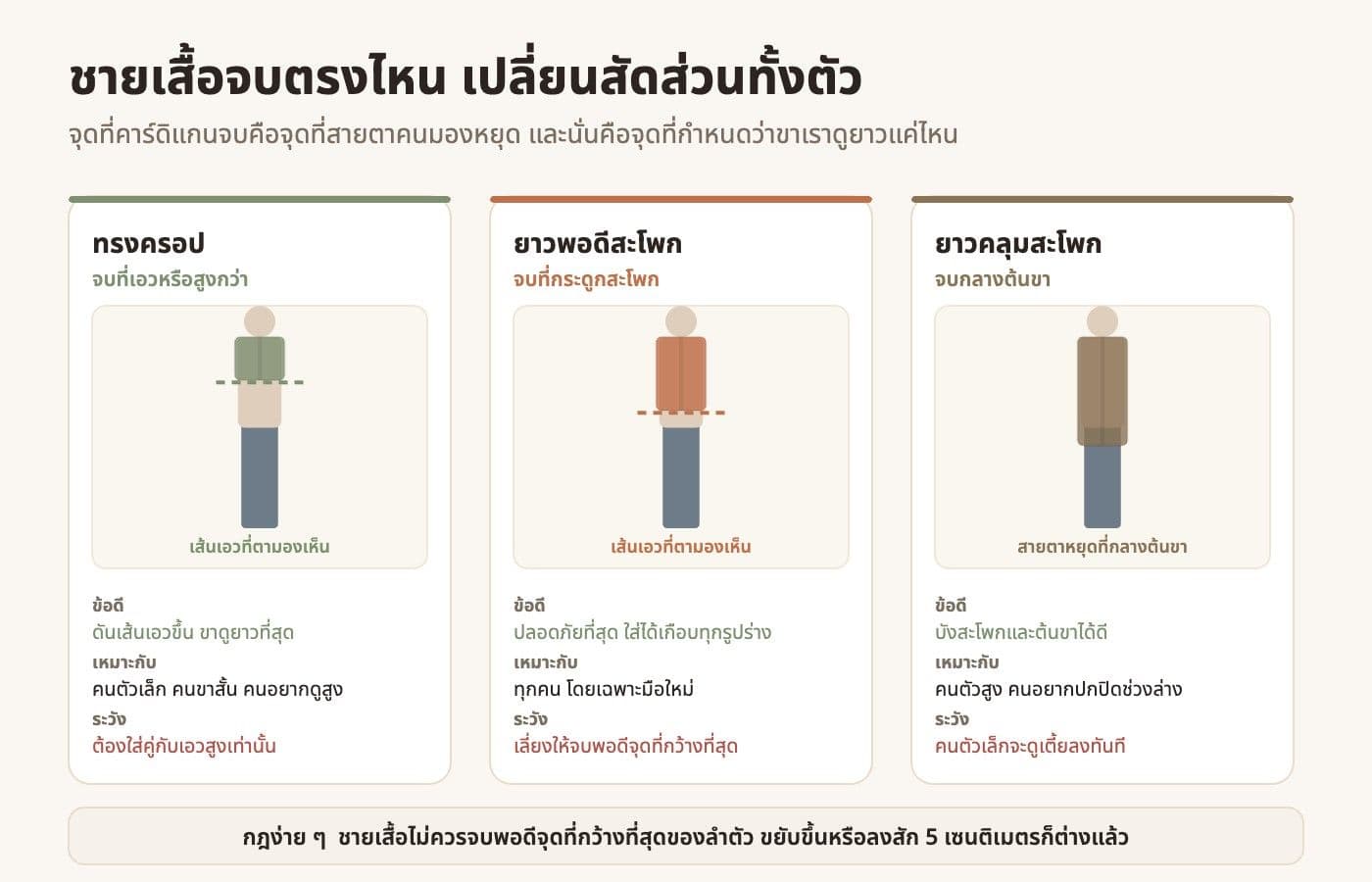 ภาพเปรียบเทียบความยาวคาร์ดิแกน 3 แบบ ทรงครอปจบที่เอว ยาวพอดีสะโพก และยาวคลุมสะโพกถึงกลางต้นขา พร้อมผลต่อสัดส่วนร่างกาย