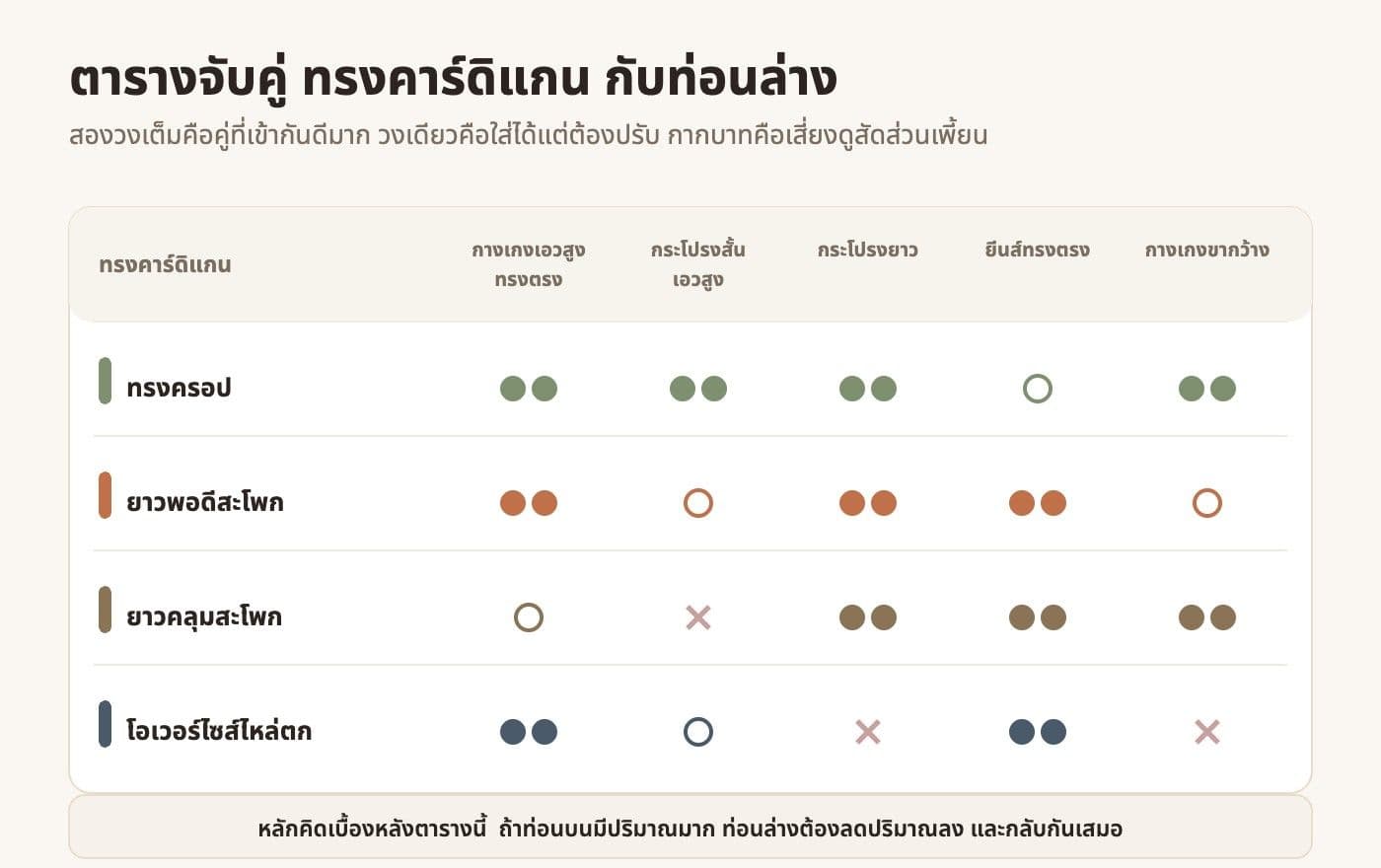 ตารางจับคู่ทรงคาร์ดิแกน 4 แบบกับท่อนล่าง 5 แบบ แสดงระดับความเข้ากันด้วยสัญลักษณ์วงกลมและกากบาท
