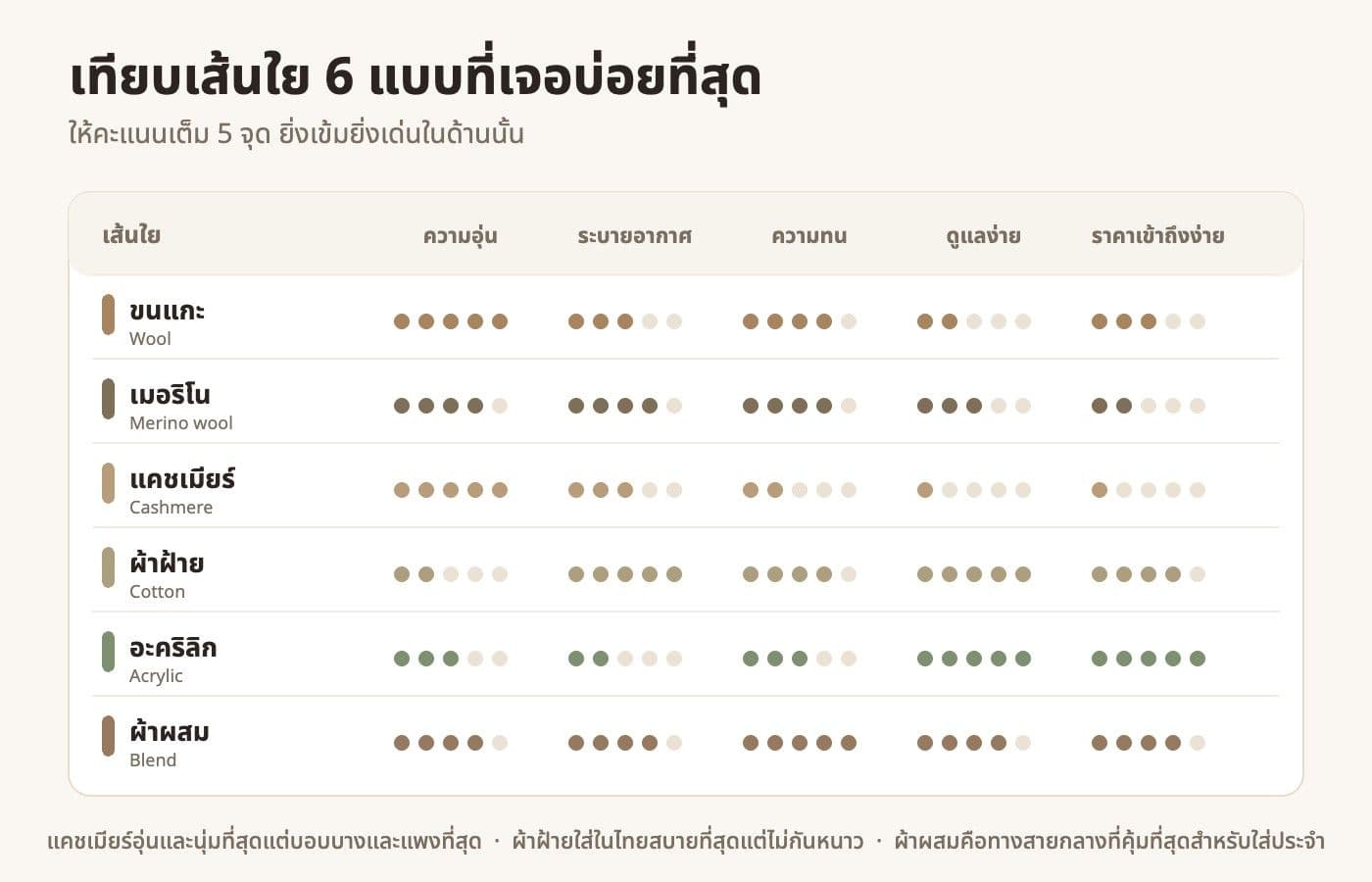 ตารางให้คะแนนเส้นใยไหมพรม 6 ชนิด ขนแกะ เมอริโน แคชเมียร์ ผ้าฝ้าย อะคริลิก และผ้าผสม ในด้านความอุ่น ระบายอากาศ ความทน ดูแลง่าย และราคา