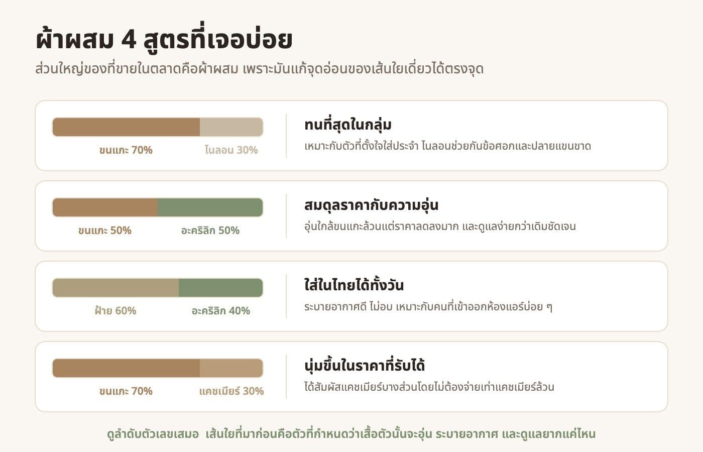 แผนภาพผ้าผสม 4 สูตรที่พบบ่อย ขนแกะผสมไนลอน ขนแกะผสมอะคริลิก ฝ้ายผสมอะคริลิก และขนแกะผสมแคชเมียร์ พร้อมสัดส่วนเปอร์เซ็นต์