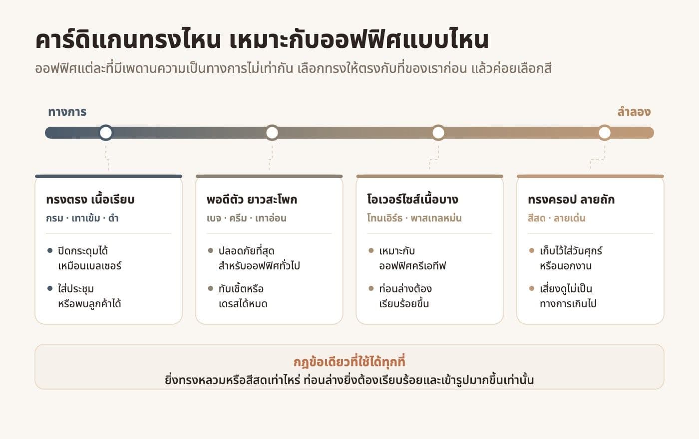 แผนภาพไล่ระดับความเป็นทางการของคาร์ดิแกน 4 ทรง ตั้งแต่ทรงตรงเนื้อเรียบสีกรมไปจนถึงทรงครอปลายถักสีสด