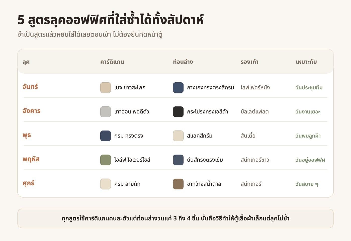 ตาราง 5 สูตรลุคคาร์ดิแกนสำหรับใส่ทำงานแต่ละวันในสัปดาห์ ระบุสีคาร์ดิแกน ท่อนล่าง รองเท้า และโอกาสที่เหมาะ